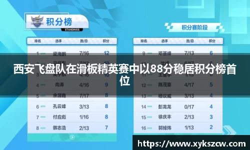 西安飞盘队在滑板精英赛中以88分稳居积分榜首位